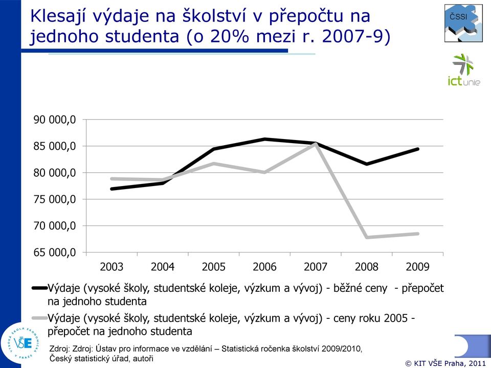 studentské koleje, výzkum a vývoj) - běžné ceny - přepočet na jednoho studenta Výdaje (vysoké školy, studentské koleje, výzkum