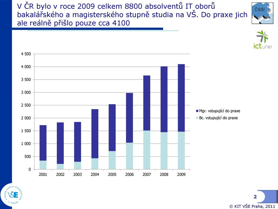 Do praxe jich ale reálně přišlo pouze cca 4100 KIT VŠE Praha, 2011 4 500 4 000.