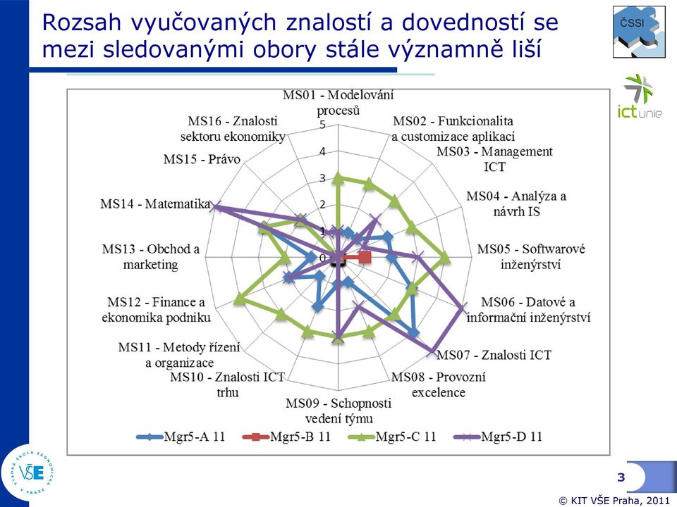 mezi sledovanými obory