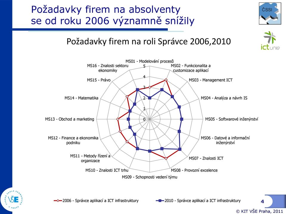 marketing 1 0 MS05 - Softwarové inženýrství MS12 - Finance a ekonomika podniku MS06 - Datové a informační inženýrství MS11 - Metody řízení a organizace MS07 - Znalosti