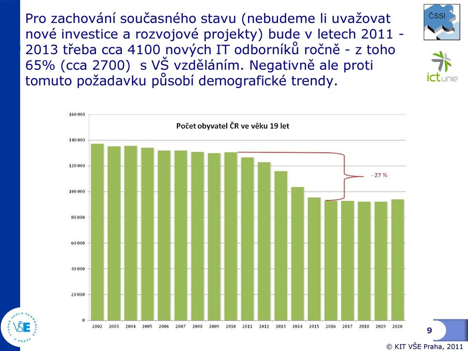 4100 nových IT odborníků ročně - z toho 65% (cca 2700) s VŠ