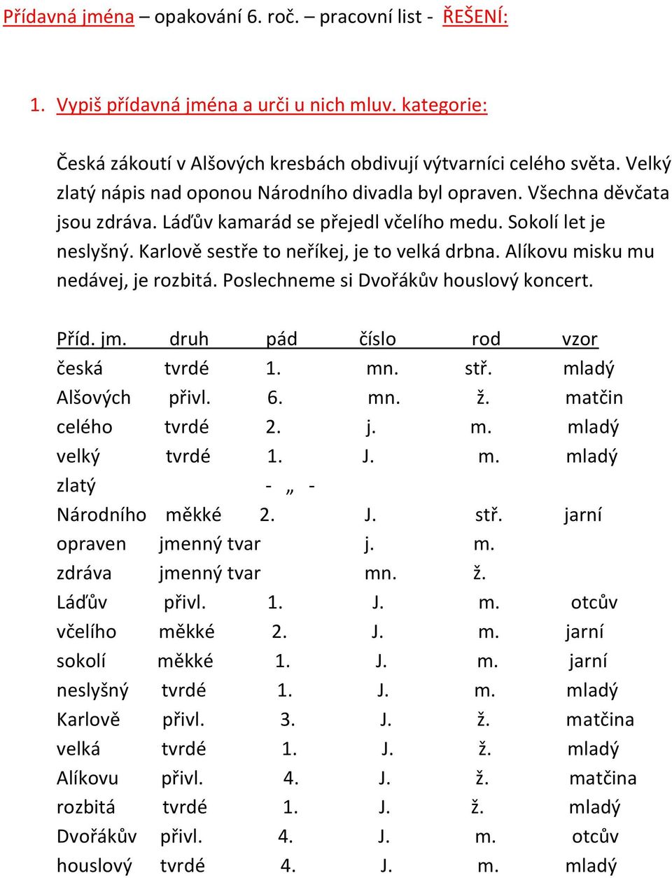 Alíkovu misku mu nedávej, je rozbitá. Poslechneme si Dvořákův houslový koncert. Příd. jm. druh pád číslo rod vzor česká tvrdé 1. mn. stř. mladý Alšových přivl. 6. mn. ž. matčin celého tvrdé 2. j. m. mladý velký tvrdé 1.