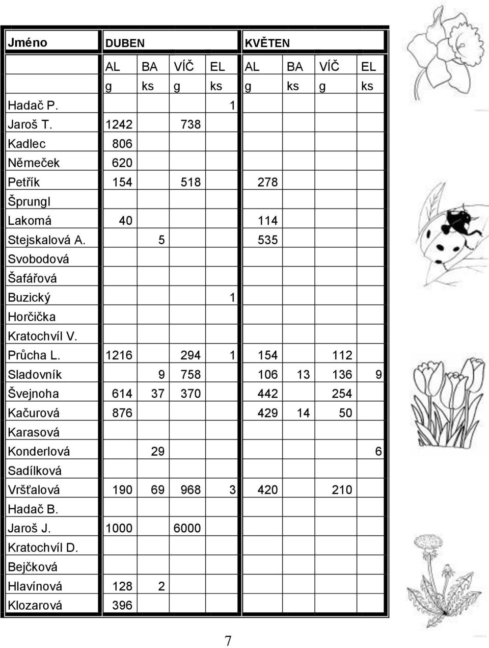 5 535 Svobodová Šafářová Buzický 1 Horčička Kratochvíl V. Průcha L.