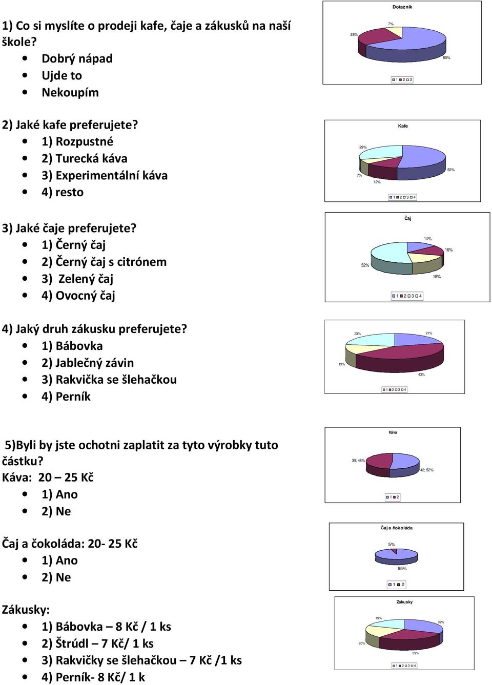 1) Černý čaj 2) Černý čaj s citrónem 3) Zelený čaj 4) Ovocný čaj 52% Čaj 14% 16% 18% 1 2 3 4 4) Jaký druh zákusku preferujete?