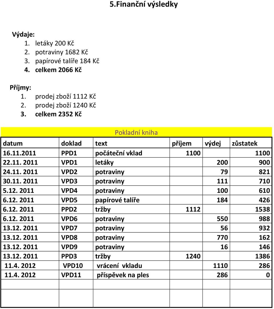 12. 2011 VPD4 potraviny 100 610 6.12. 2011 VPD5 papírové talíře 184 426 6.12. 2011 PPD2 tržby 1112 1538 6.12. 2011 VPD6 potraviny 550 988 13.12. 2011 VPD7 potraviny 56 932 13.12. 2011 VPD8 potraviny 770 162 13.