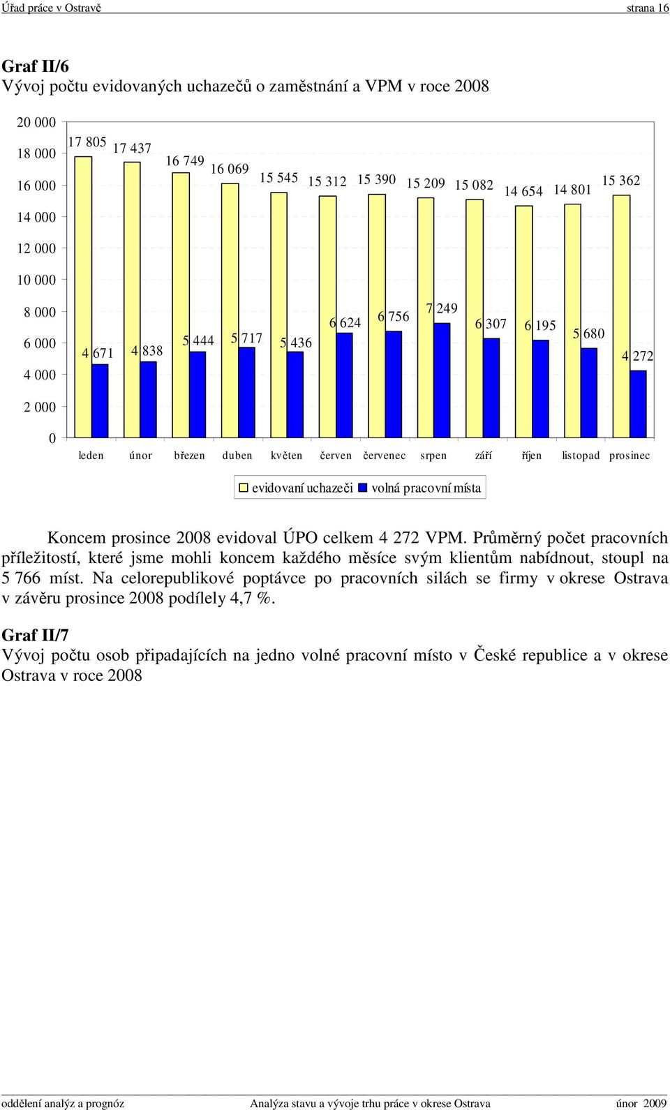 listopad prosinec evidovaní uchazeči volná pracovní místa Koncem prosince 2008 evidoval ÚPO celkem 4 272 VPM.