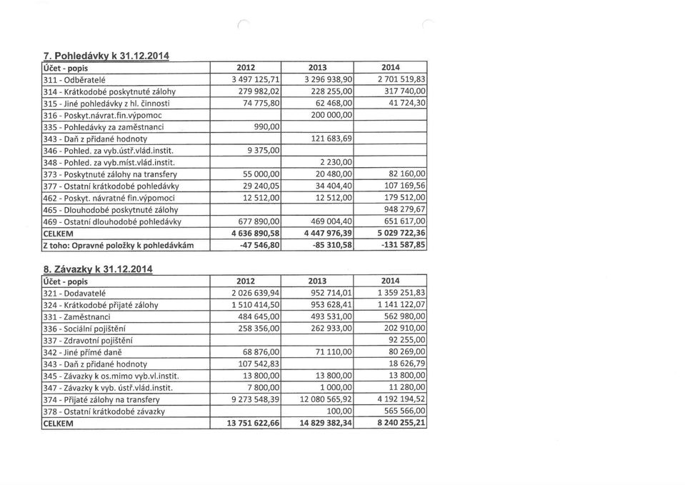 činnosti 74 775,80 62 468,00 41 724,30 316 - Poskyt.návrat.fin.výpomoc 200 000,00 335 - Pohledávky za zaměstnanci 990,00 343 - Daň z přidané hodnoty 121 683,69 346 - Pohled, za vyb.ústř.vlád.instit.