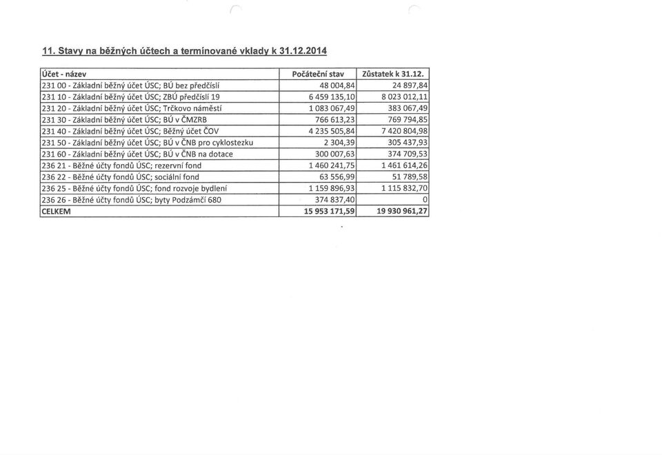231 00 - Základní běžný účet ÚSC; BÚ bez předčíslí 48 004,84 24 897,84 23110 - Základní běžný účet ÚSC; ZBÚ předčíslí 19 6 459 135,10 8 023 012,11 231 20 - Základní běžný účet ÚSC; Trčkovo náměstí