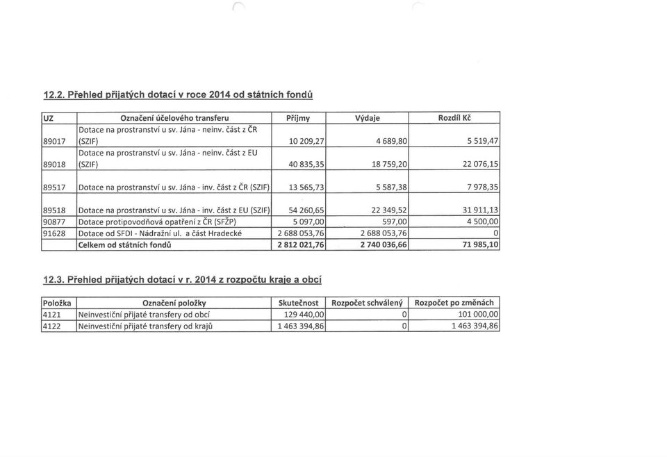 část z Č R (SZIF) 13 565,73 5 587,38 7 978,35 89518 Dotace na prostranství u sv. Jána - inv.