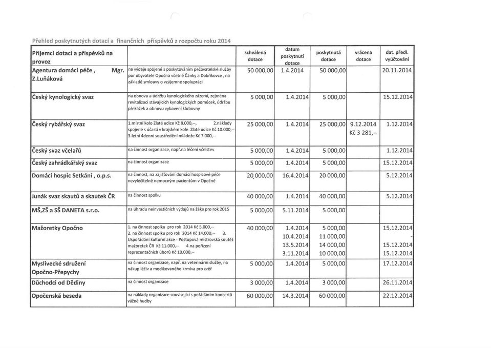 předl, poskytnutí dotace dotace dotace vyúčtování dotace 50 000,00 1.4.2014 50 000,00 20.11.