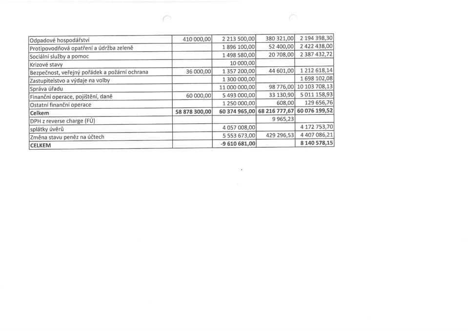 000,00 98 776,00 10 103 708,13 Finanční operace, pojištění, daně 60 000,00 5 493 000,00 33 130,90 5 011 158,93 Ostatní finanční operace 1250 000,00 608,00 129 656,76 Celkem 58 878 300,00 60 374