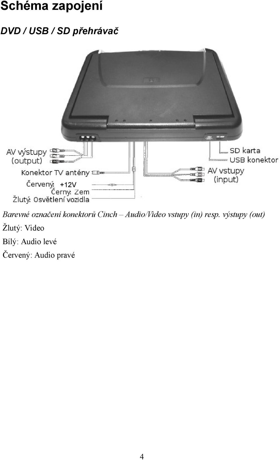 Audio/Video vstupy (in) resp.