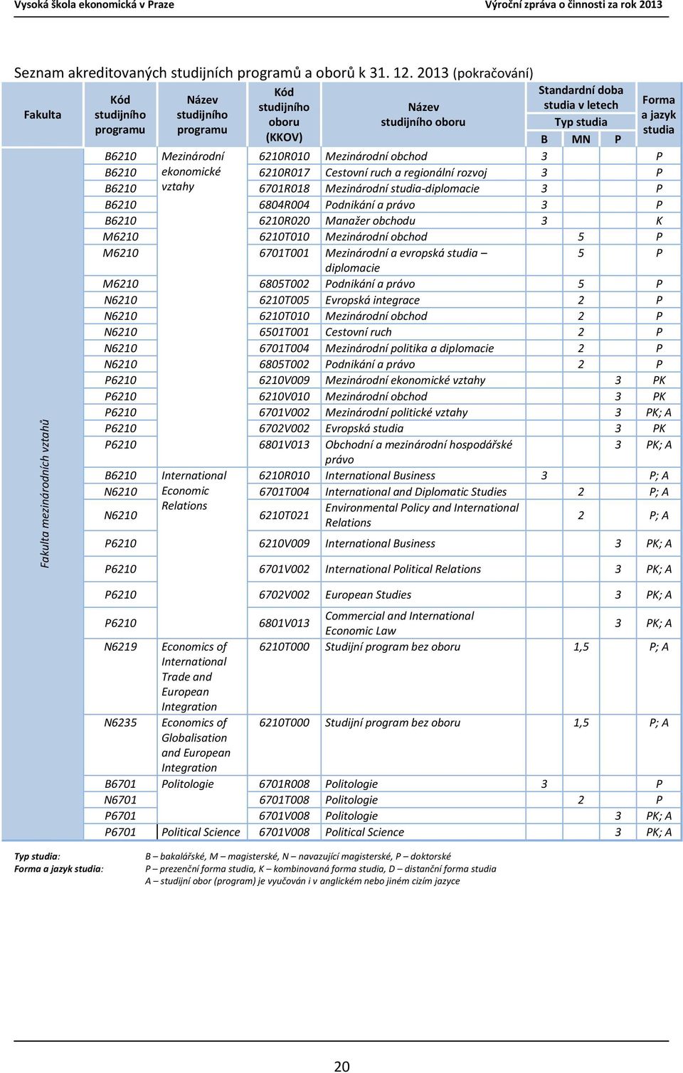 programu studia (KKOV) B MN P B6210 Mezinárodní 6210R010 Mezinárodní obchod 3 P B6210 ekonomické 6210R017 Cestovní ruch a regionální rozvoj 3 P B6210 vztahy 6701R018 Mezinárodní studia-diplomacie 3 P