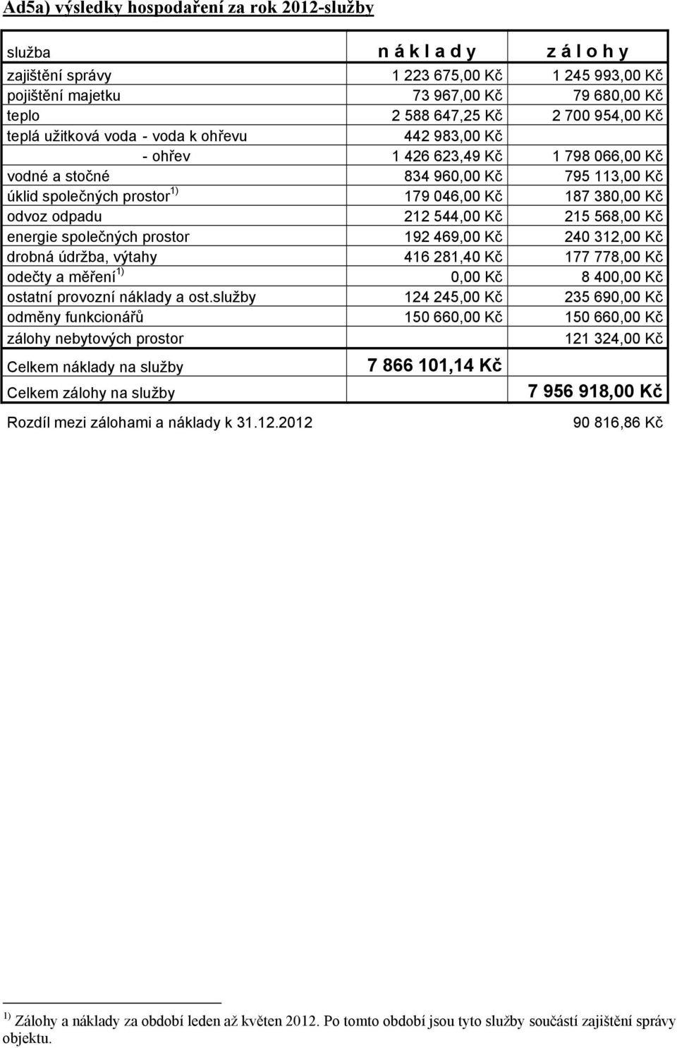 odvoz odpadu 212 544,00 Kč 215 568,00 Kč energie společných prostor 192 469,00 Kč 240 312,00 Kč drobná údržba, výtahy 416 281,40 Kč 177 778,00 Kč odečty a měření 1) 0,00 Kč 8 400,00 Kč ostatní