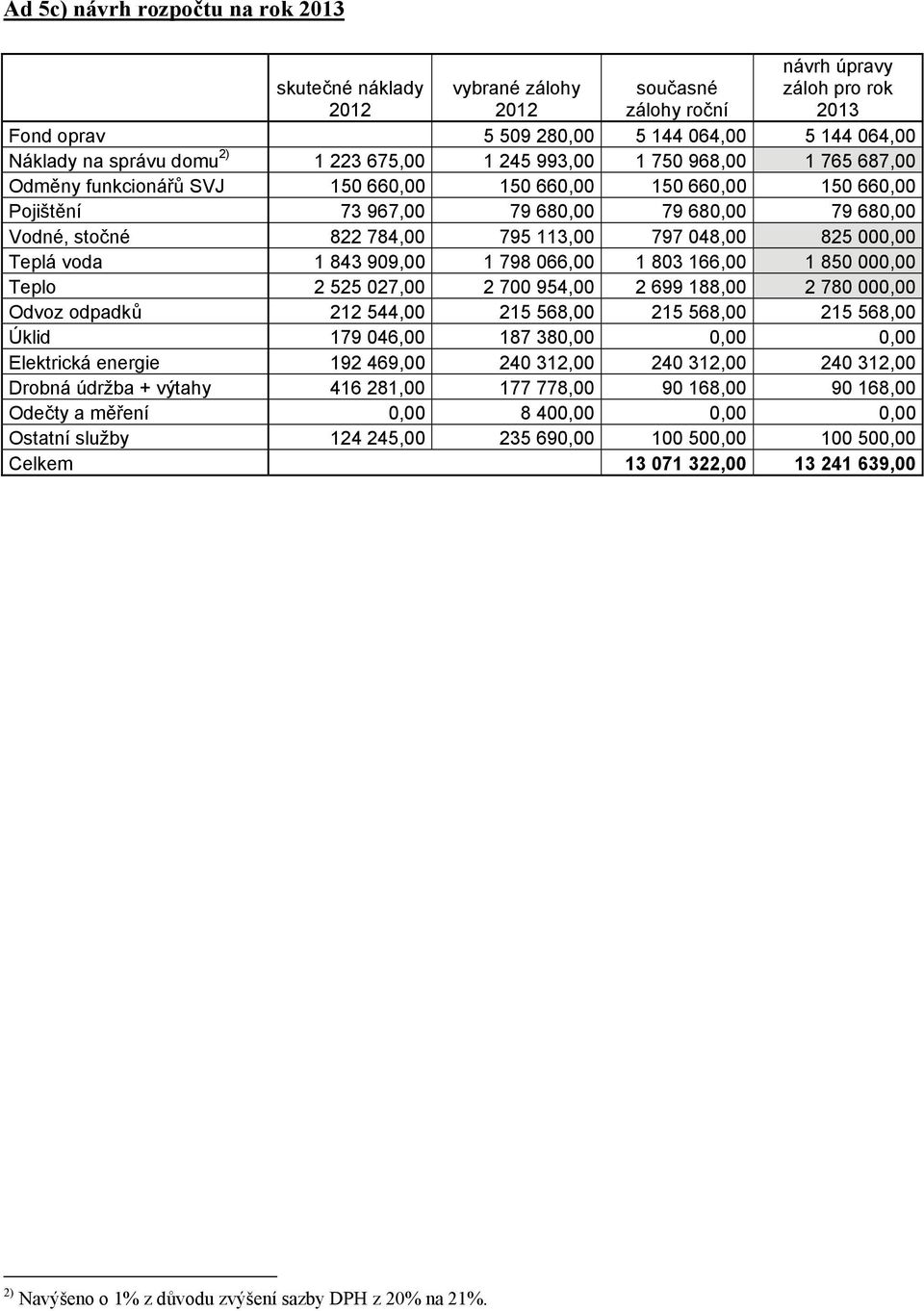 784,00 795 113,00 797 048,00 825 000,00 Teplá voda 1 843 909,00 1 798 066,00 1 803 166,00 1 850 000,00 Teplo 2 525 027,00 2 700 954,00 2 699 188,00 2 780 000,00 Odvoz odpadků 212 544,00 215 568,00