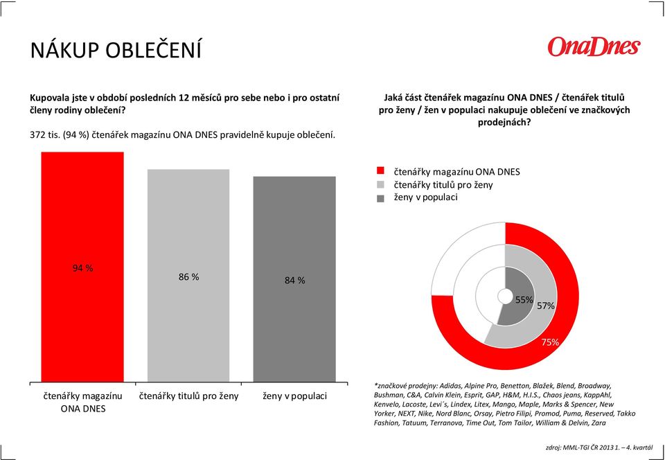 čtenářky magazínu ONA DNES 25% 94 % 86 % 84 % 43% 45% 55% 57% 75% čtenářky magazínu ONA DNES *značkové prodejny: Adidas, AlpinePro, Benetton, Blažek, Blend, Broadway, Bushman, C&A, CalvinKlein,