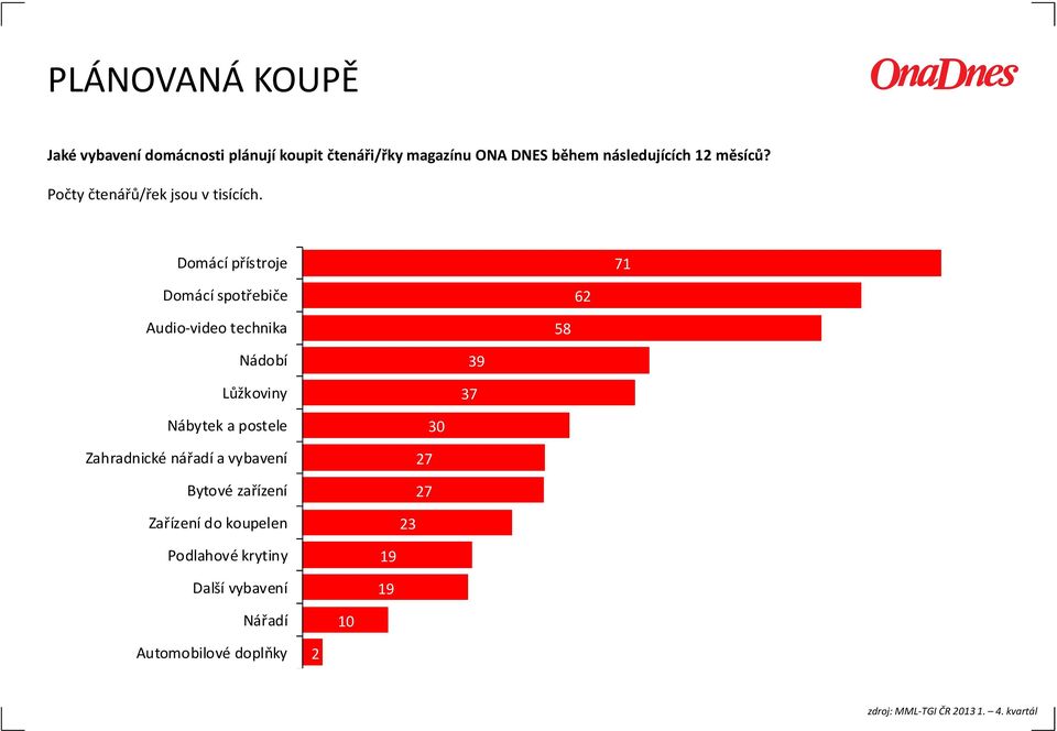 Domácí přístroje 71 Domácí spotřebiče 62 Audio-video technika 58 Nádobí Lůžkoviny 39 37 Nábytek a postele