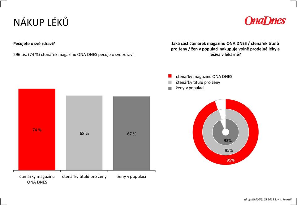 Jaká část čtenářek magazínu ONA DNES / čtenářek titulů pro ženy / žen v populaci