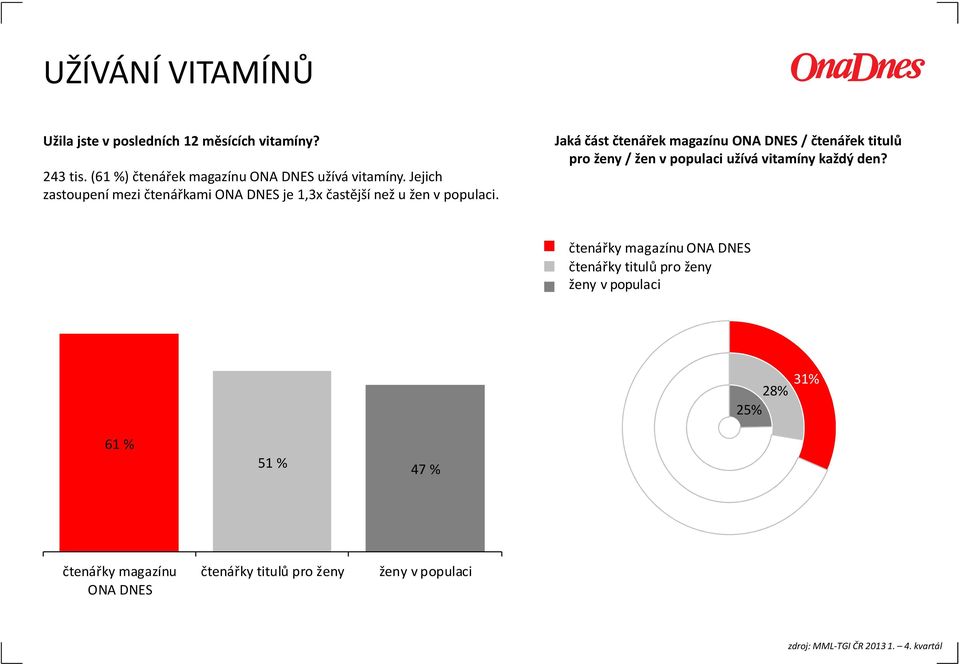 Jejich zastoupení mezi čtenářkami ONA DNES je 1,3x častější než u žen v populaci.