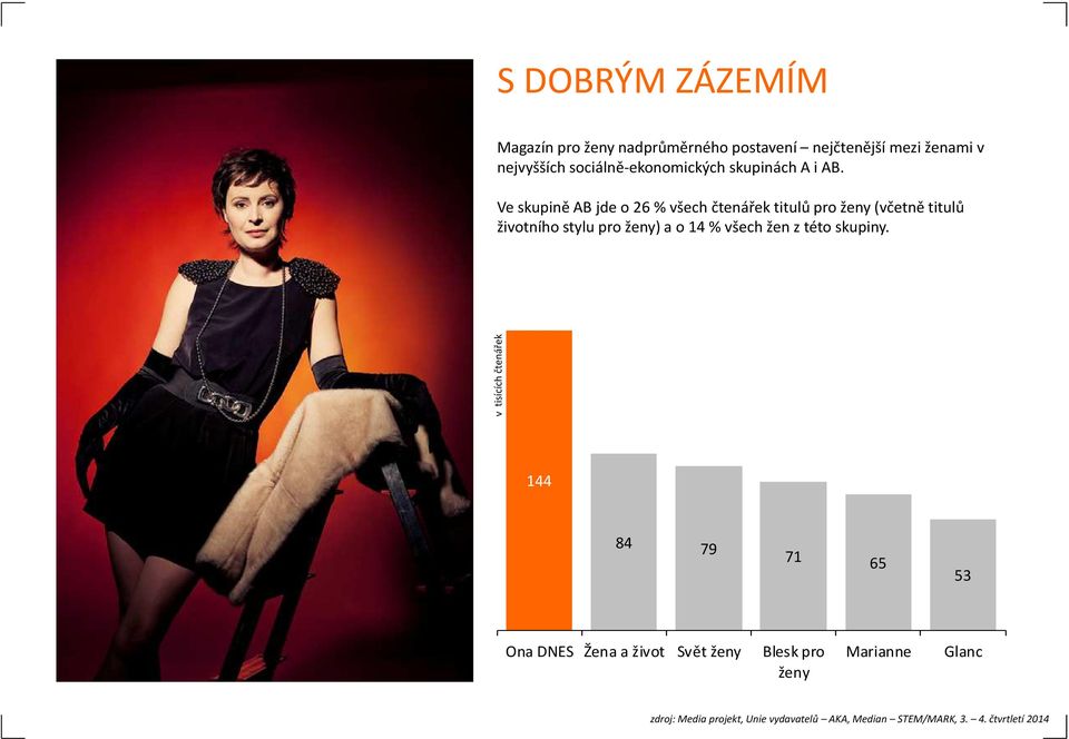 Ve skupině AB jde o 26 % všech čtenářek titulů pro ženy (včetně titulů životního stylu pro ženy) a o 14 % všech