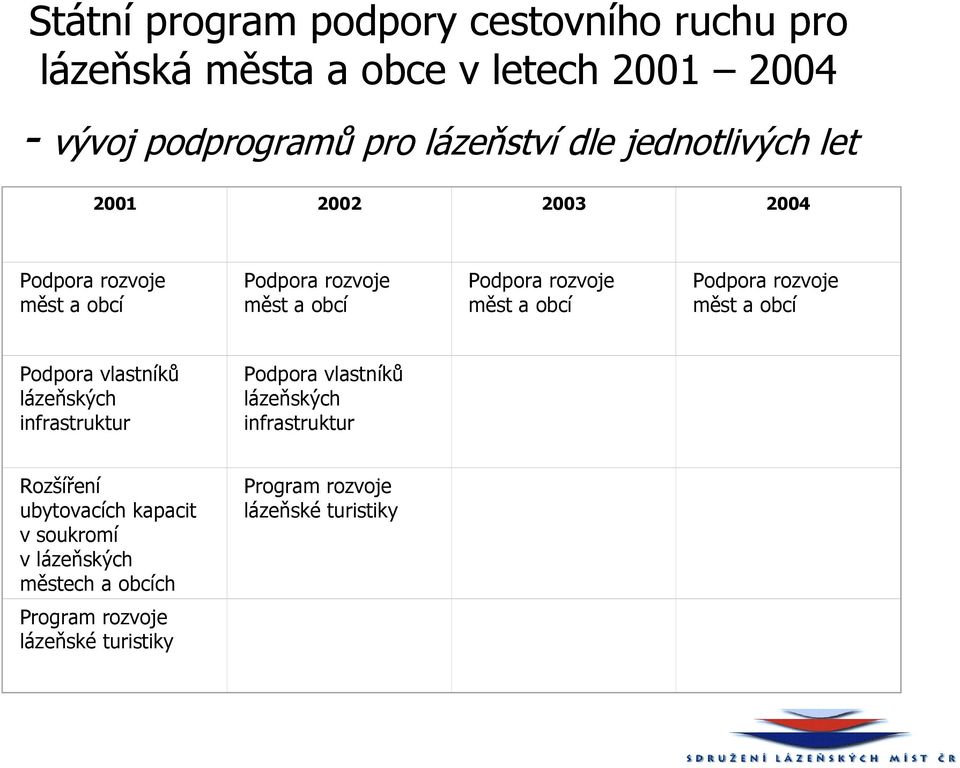 Podpora rozvoje měst a obcí Podpora vlastníků lázeňských infrastruktur Podpora vlastníků lázeňských infrastruktur Rozšíření