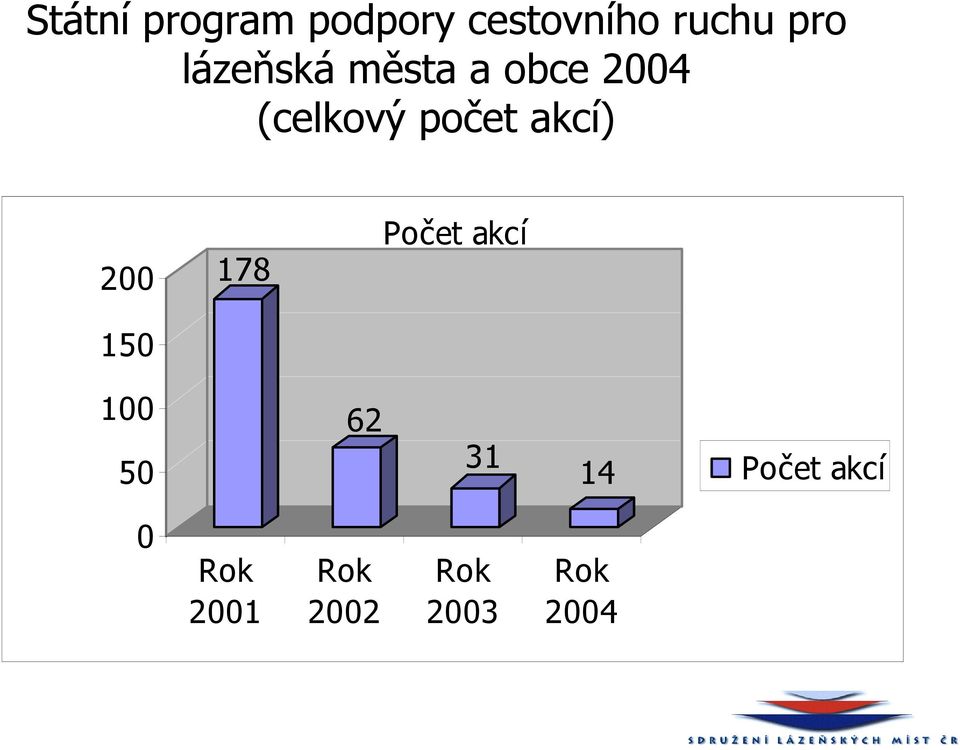 akcí) 200 150 178 Počet akcí 100 50 62 31 14