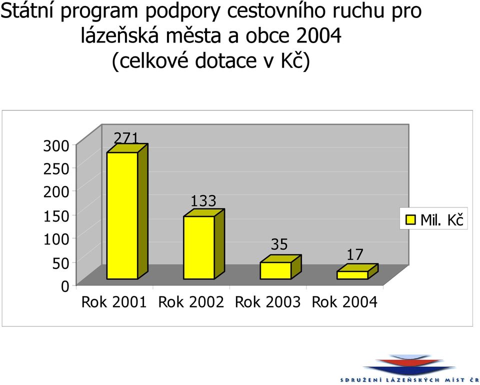 v Kč) 300 250 200 150 100 50 0 271 133 35