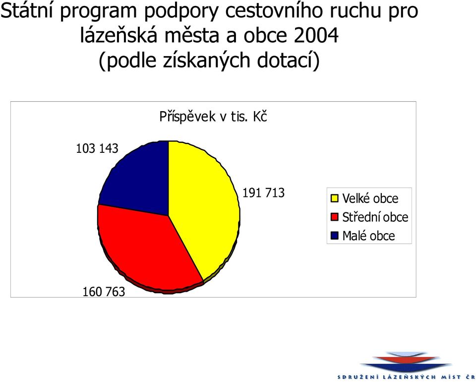 dotací) 103 143 Příspěvek v tis.