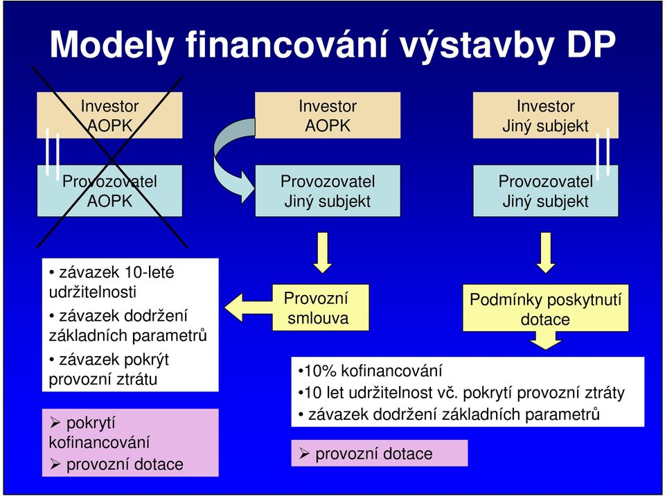 závazek pokrýt provozní ztrátu pokrytí kofinancování provozní dotace Provozní smlouva Podmínky poskytnutí dotace