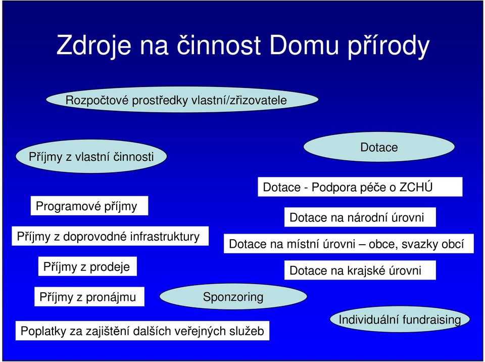 Dotace - Podpora péče o ZCHÚ Dotace na národní úrovni Dotace na místní úrovni obce, svazky obcí