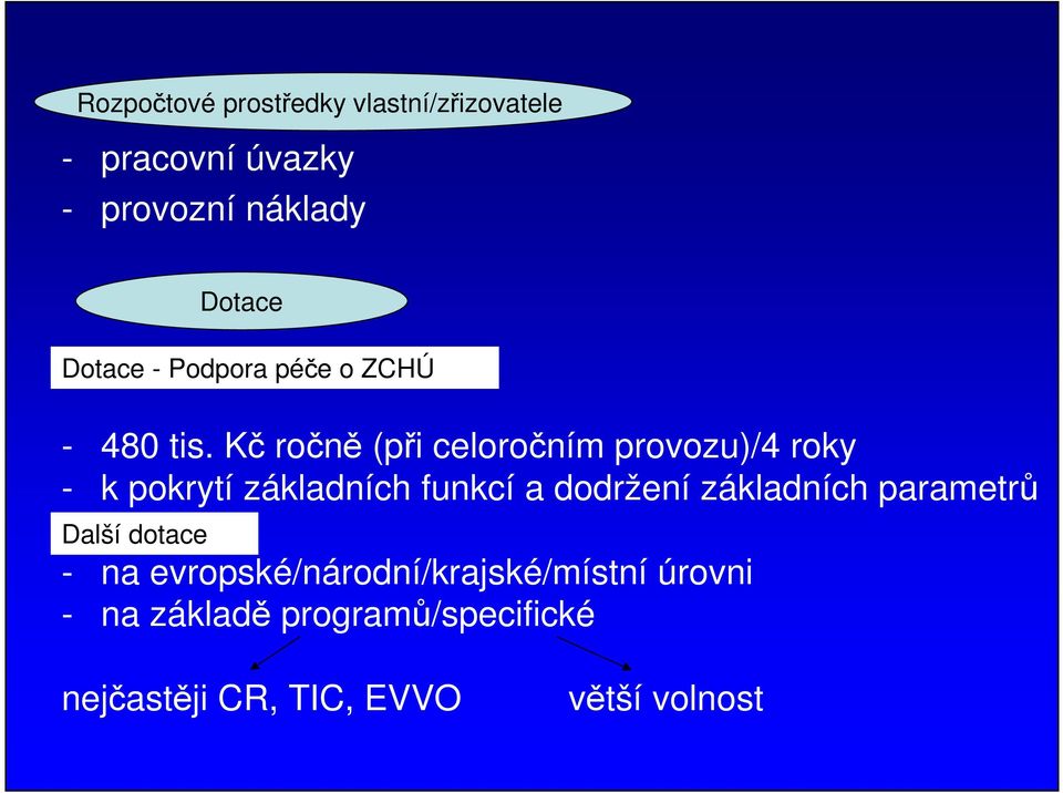 Kč ročně (při celoročním provozu)/4 roky - k pokrytí základních funkcí a dodržení