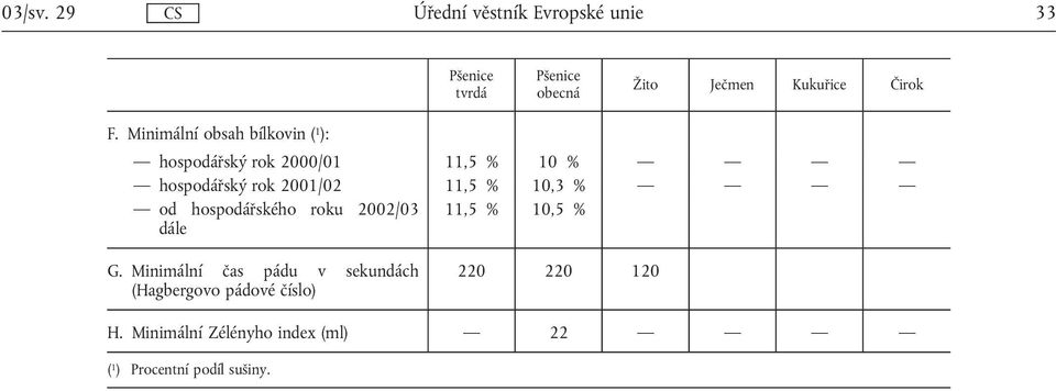 Minimální obsah bílkovin ( 1 ): hospodářský rok 2000/01 11,5 % 10 % hospodářský rok 2001/02 11,5 %