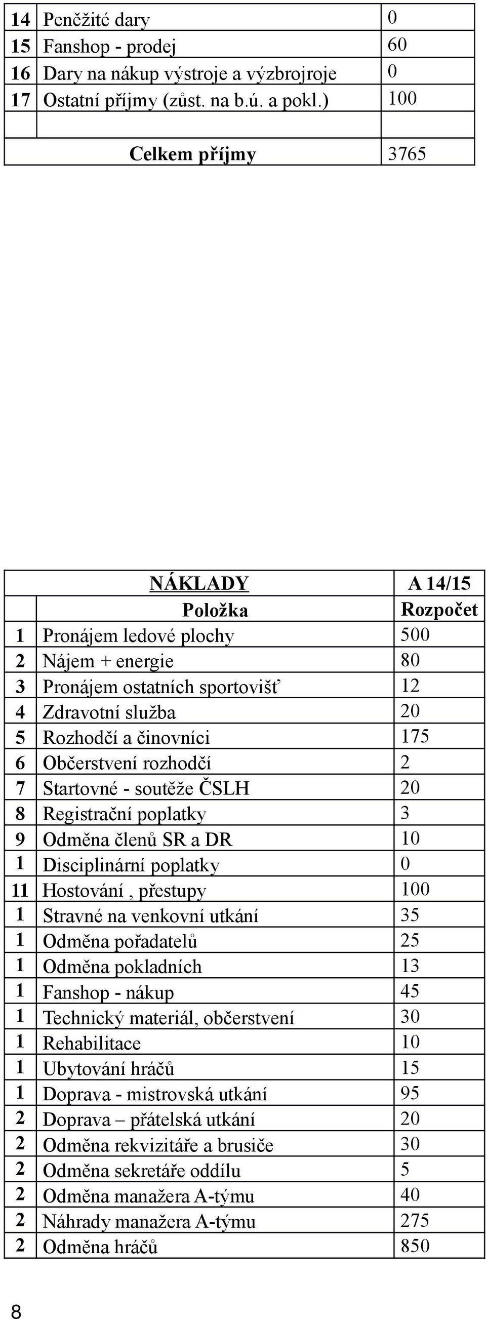 Startovné - soutěže ČSLH 0 8 Registrační poplatky 9 Odměna členů SR a DR 0 Disciplinární poplatky 0 0 Hostování, přestupy 00 Stravné na venkovní utkání 5 Odměna pořadatelů 5 Odměna pokladních