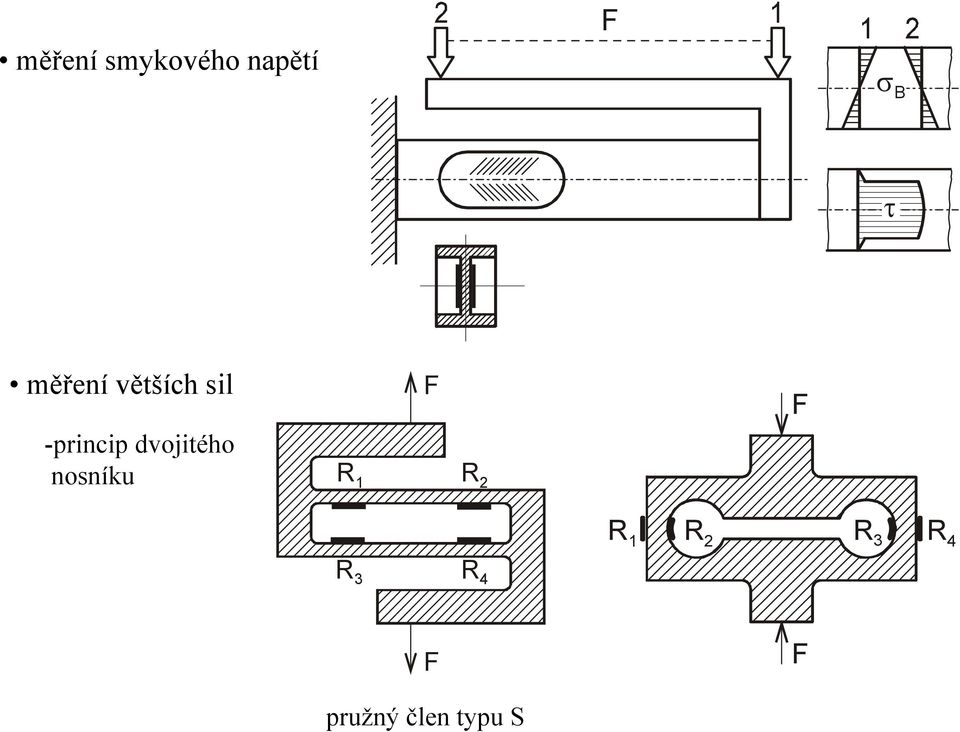 dvojitého nosníku R 1 F R 2 F R 1