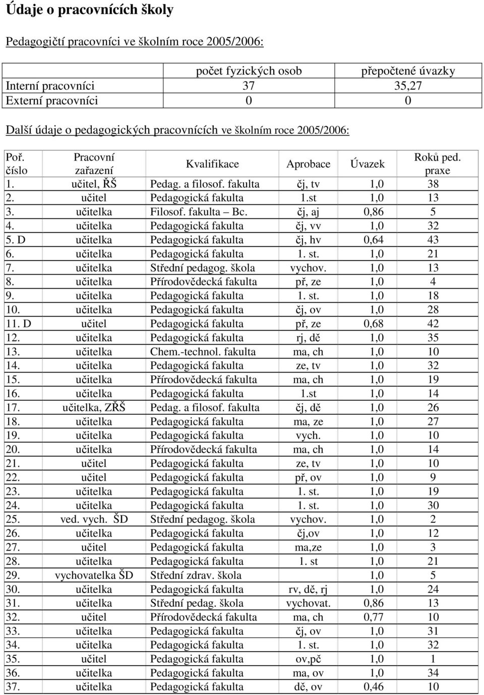 st 1,0 13 3. učitelka Filosof. fakulta Bc. čj, aj 0,86 5 4. učitelka Pedagogická fakulta čj, vv 1,0 32 5. D učitelka Pedagogická fakulta čj, hv 0,64 43 6. učitelka Pedagogická fakulta 1. st. 1,0 21 7.