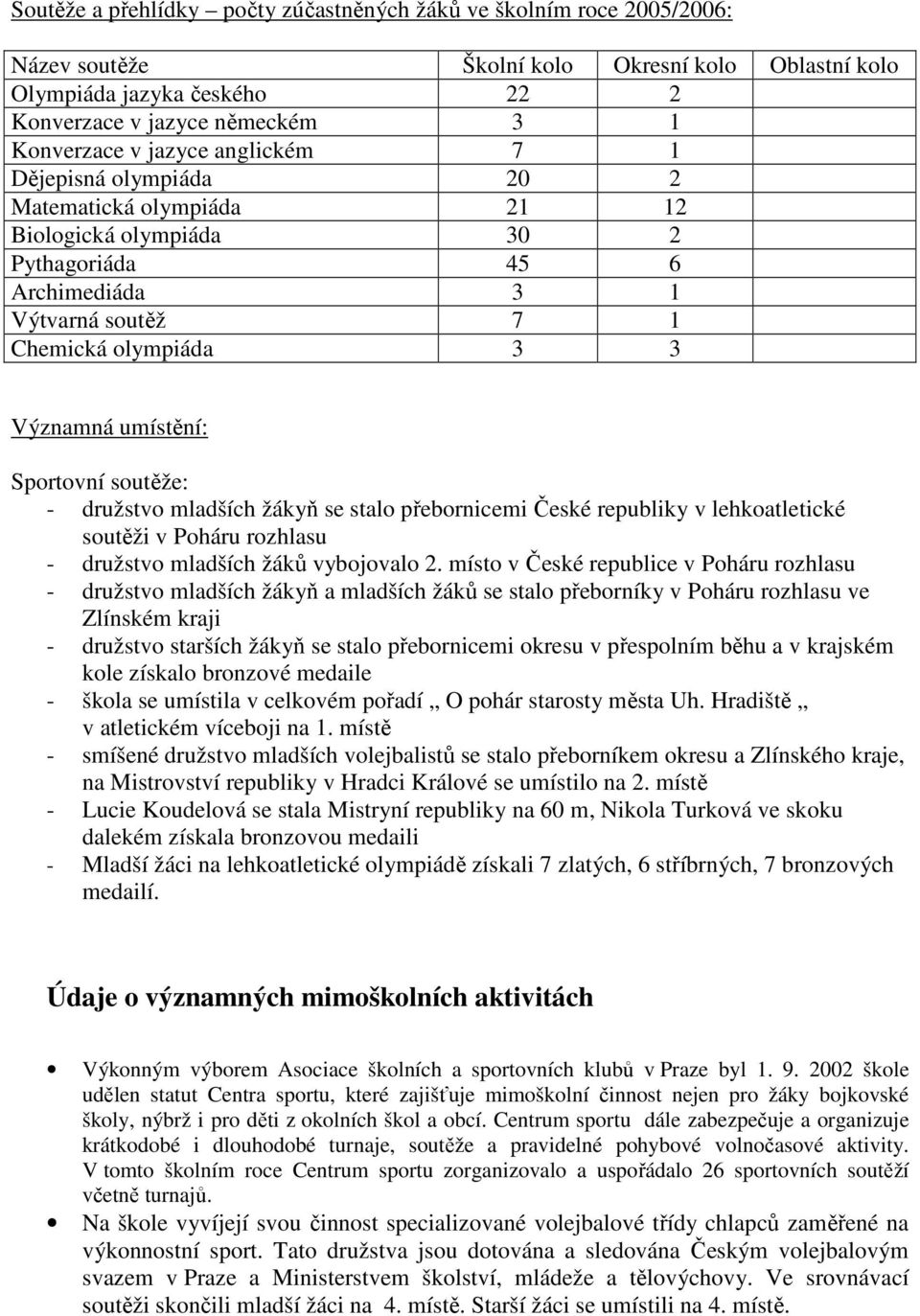 Sportovní soutěže: - družstvo mladších žákyň se stalo přebornicemi České republiky v lehkoatletické soutěži v Poháru rozhlasu - družstvo mladších žáků vybojovalo 2.