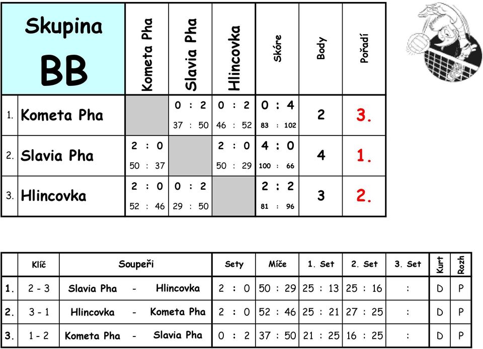 Set Set 2 - Slavia - Hlincovka 2 : 0 50 : 29 25 : 1 25 : 16 : D P - 1 Hlincovka - Kometa