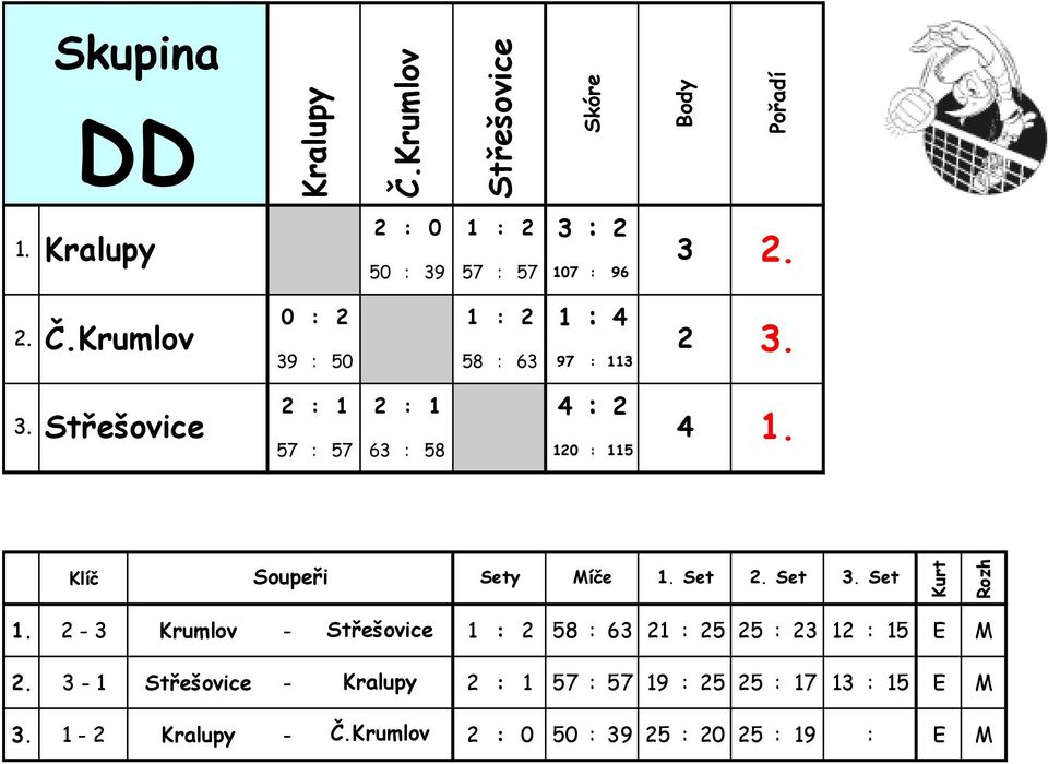 115 Set Set Set 2 - Krumlov - Střešovice 1 : 2 58 : 6 21 : 25 25 : 2 12 : 15 E M - 1 Střešovice