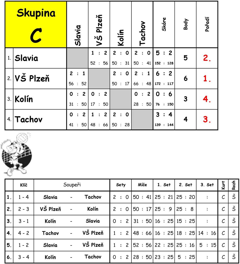 0 50 : 1 25 : 21 25 : 20 : C Š 2 - VŠ Plzeň - Kolín 2 : 0 50 : 17 25 : 9 25 : 8 : C Š - 1 Kolín - Slavia 0 : 2 1 : 50 16 : 25 15 : 25 : C Š - 2 Tachov - VŠ