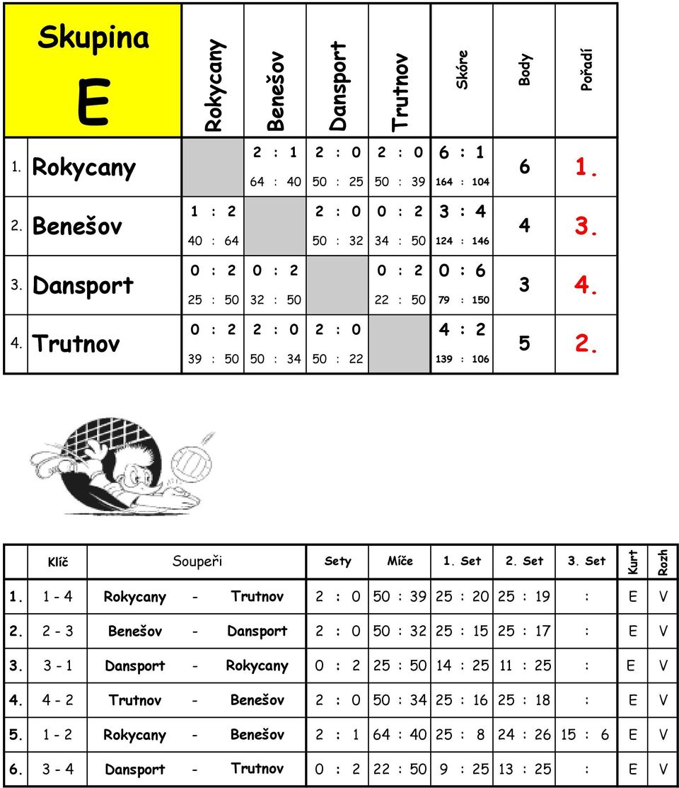 2 : 0 50 : 9 25 : 20 25 : 19 : E V 2 - Benešov - Dansport 2 : 0 50 : 2 25 : 15 25 : 17 : E V - 1 Dansport - Rokycany 0 : 2 25 : 50 1 : 25 11 : 25 : E V - 2