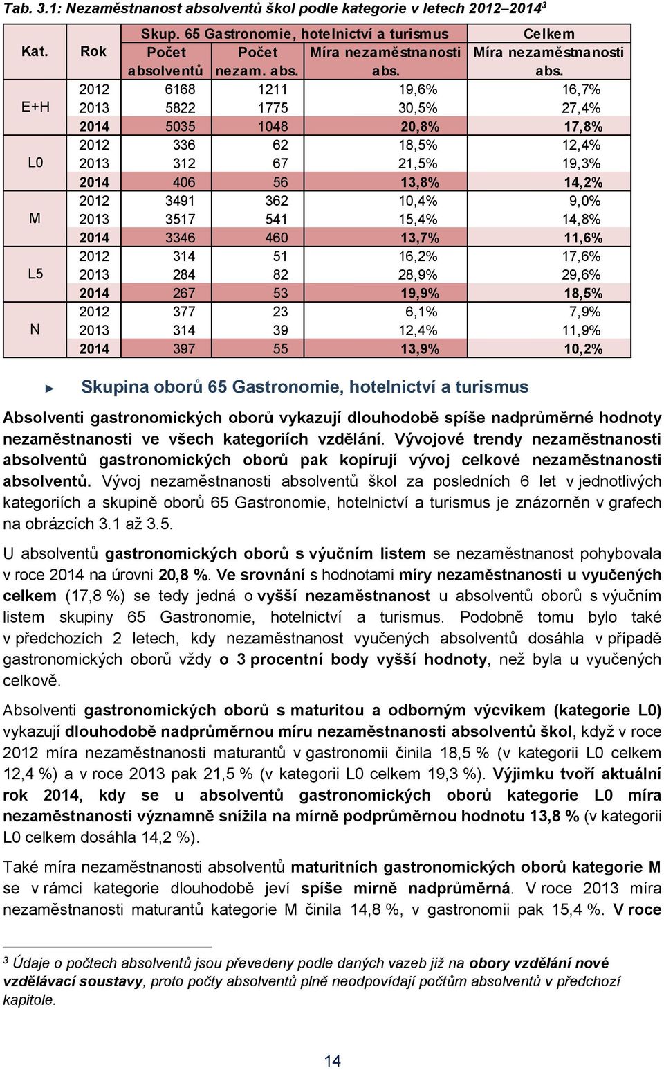 2012 6168 1211 19,6% 16,7% 2013 5822 1775 30,5% 27,4% 2014 5035 1048 20,8% 17,8% 2012 336 62 18,5% 12,4% 2013 312 67 21,5% 19,3% 2014 406 56 13,8% 14,2% 2012 3491 362 10,4% 9,0% 2013 3517 541 15,4%