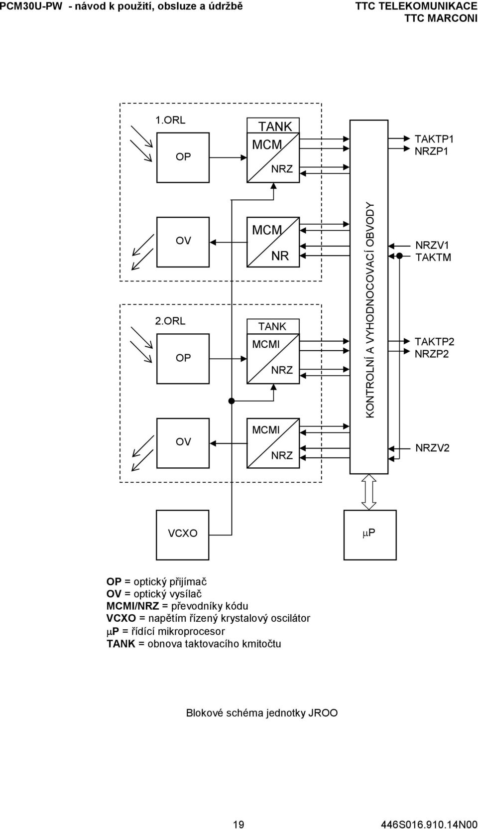 NRZ NRZV2 VCXO µp OP = optický přijímač OV = optický vysílač MCMI/NRZ = převodníky kódu VCXO