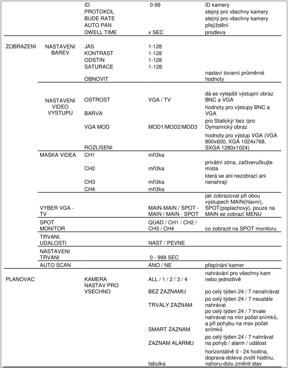 MOD1/MOD2/MOD3 mřížka mřížka mřížka MAIN-MAIN / SPOT - MAIN / MAIN - SPOT QUAD / CH1 / CH2 / CH3 / CH4 NAST / PEVNE 0-999 SEC dá se vylepšit výstupní obraz BNC a VGA hodnoty pro výstupy BNC a VGA pro