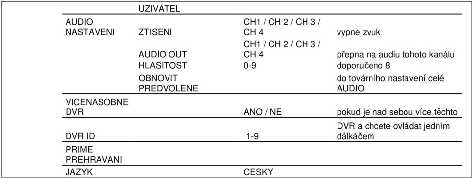 PREDVOLENE do továrního nastavení celé AUDIO VICENASOBNE DVR ANO / NE pokud je nad