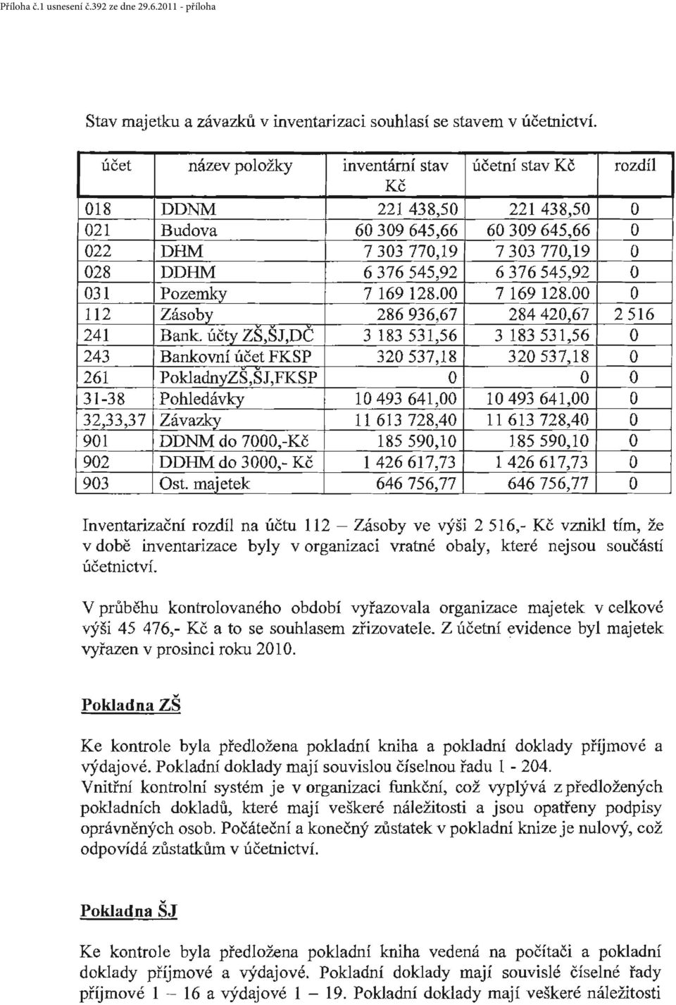 545,92 o 031 Pozemky 7 169 128.00 7 169 128.00 o 112 Zásoby 286 936,67 284 420,67 2 516 241 Bank.