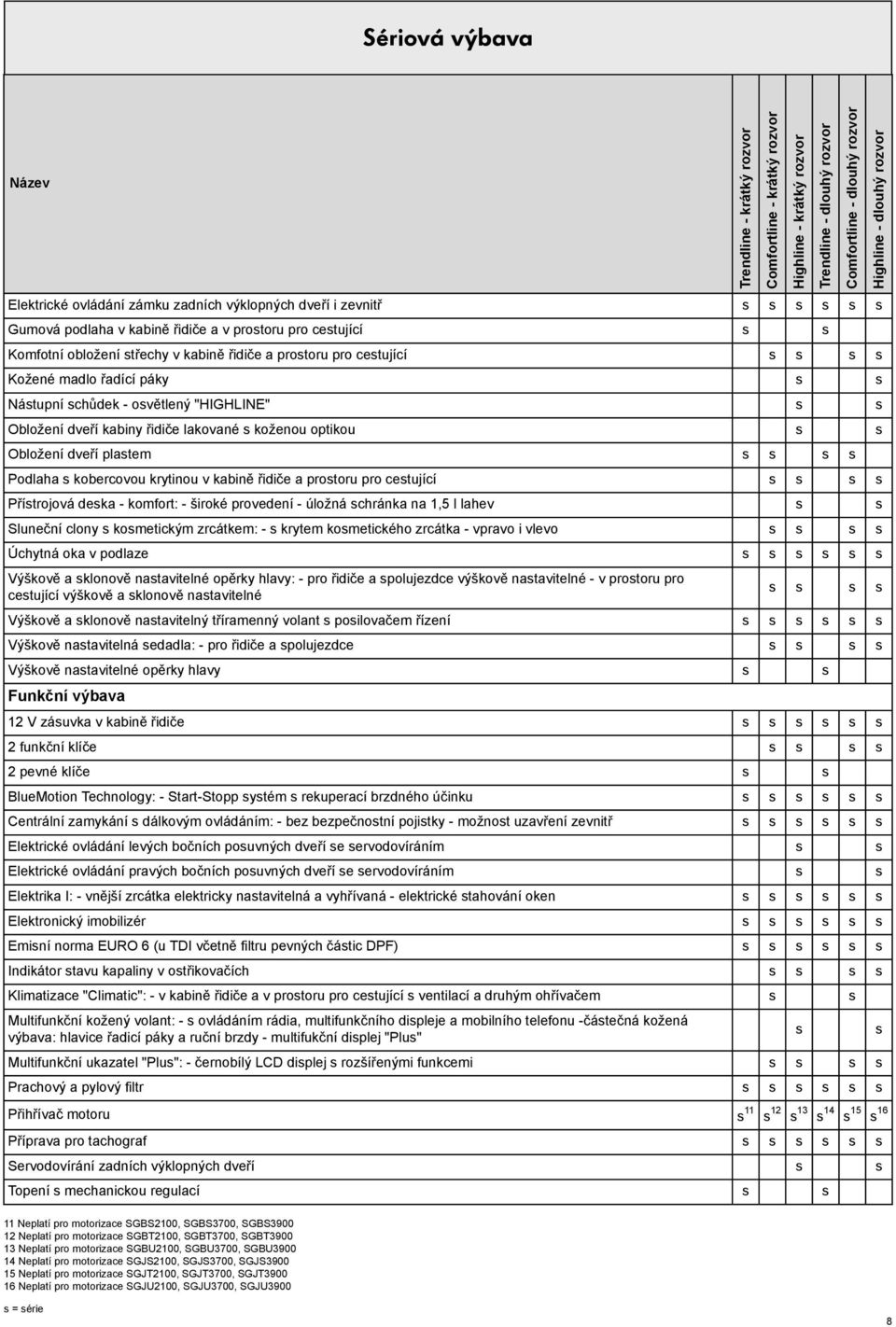 cetující Přítrojová deka - komfort: - široké provedení - úložná chránka na 1,5 l lahev Sluneční clony kometickým zrcátkem: - krytem kometického zrcátka - vpravo i vlevo Úchytná oka v podlaze Výškově