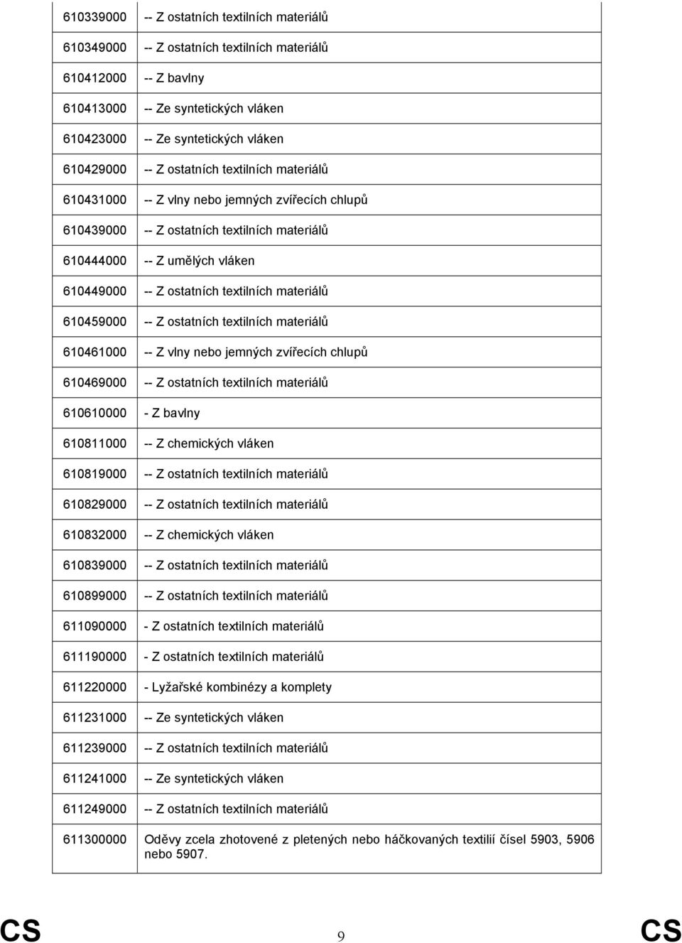 610459000 -- Z ostatních ttilních materiálů 610461000 -- Z vlny nebo jemných zvířecích chlupů 610469000 -- Z ostatních ttilních materiálů 610610000 - Z bavlny 610811000 -- Z chemických vláken
