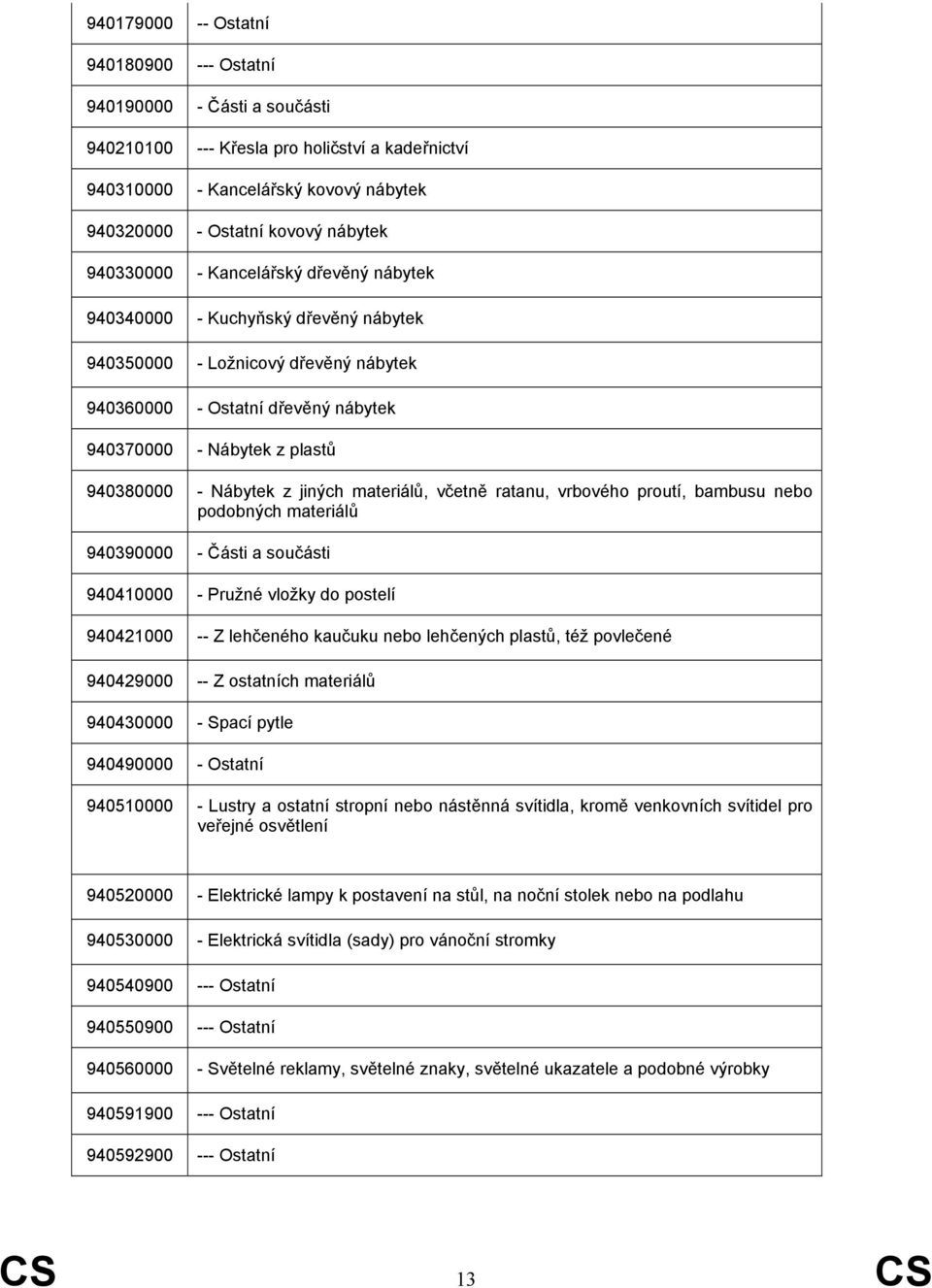 Nábytek z jiných materiálů, včetně ratanu, vrbového proutí, bambusu nebo podobných materiálů 940390000 - Části a součásti 940410000 - Pružné vložky do postelí 940421000 -- Z lehčeného kaučuku nebo