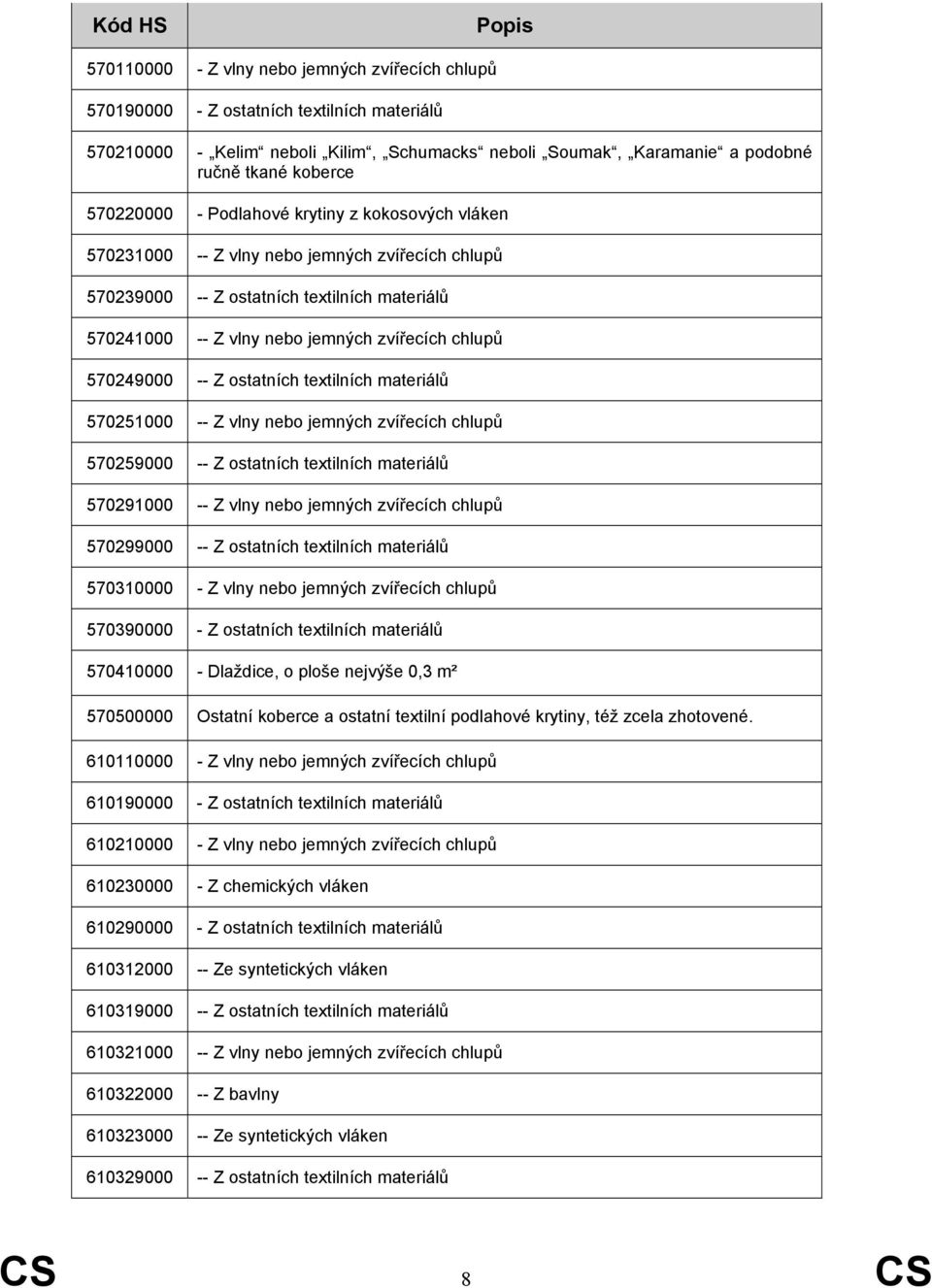 chlupů 570249000 -- Z ostatních ttilních materiálů 570251000 -- Z vlny nebo jemných zvířecích chlupů 570259000 -- Z ostatních ttilních materiálů 570291000 -- Z vlny nebo jemných zvířecích chlupů