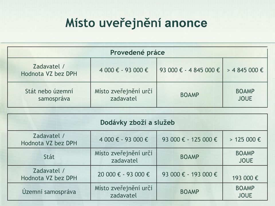 bez DPH Stát Zadavatel / Hodnota VZ bez DPH Územní samospráva 4 000-93 000 93 000-125 000 > 125 000 Místo zveřejnění